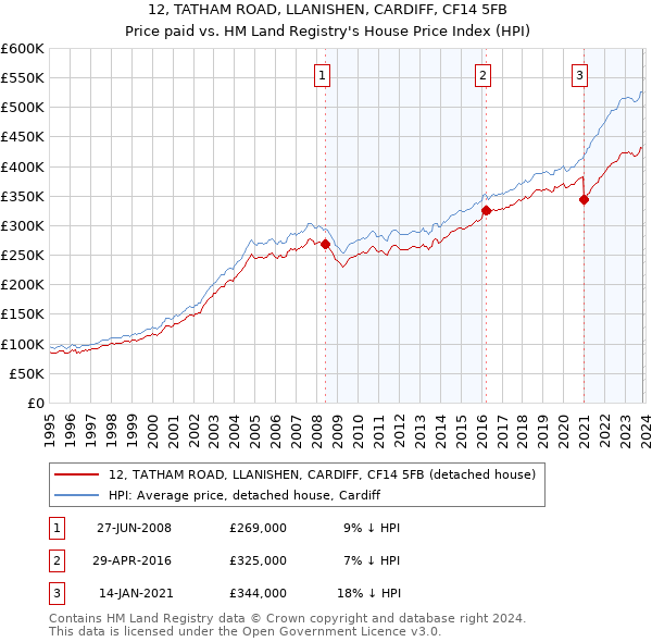 12, TATHAM ROAD, LLANISHEN, CARDIFF, CF14 5FB: Price paid vs HM Land Registry's House Price Index