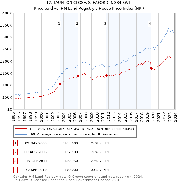 12, TAUNTON CLOSE, SLEAFORD, NG34 8WL: Price paid vs HM Land Registry's House Price Index