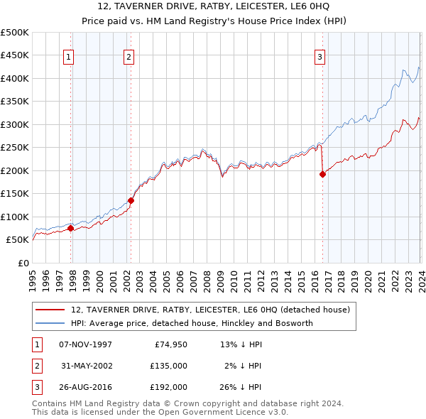 12, TAVERNER DRIVE, RATBY, LEICESTER, LE6 0HQ: Price paid vs HM Land Registry's House Price Index
