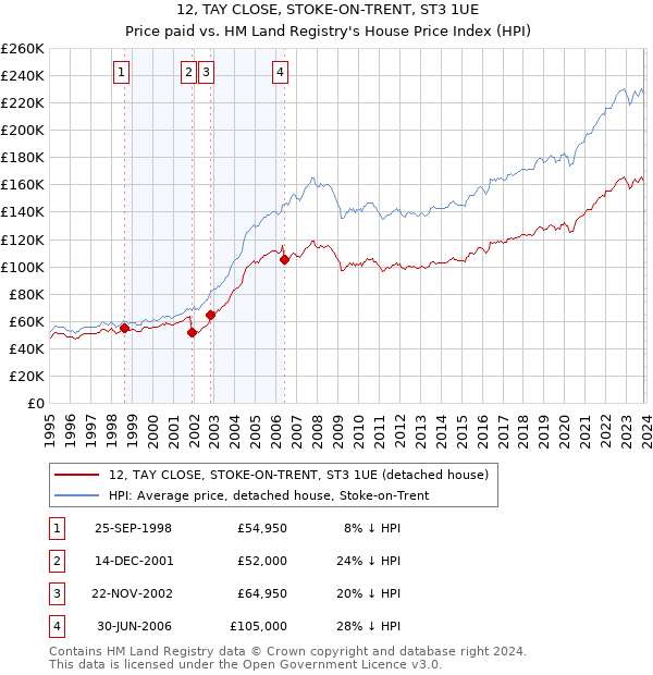 12, TAY CLOSE, STOKE-ON-TRENT, ST3 1UE: Price paid vs HM Land Registry's House Price Index