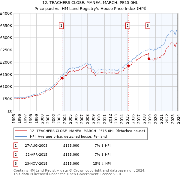 12, TEACHERS CLOSE, MANEA, MARCH, PE15 0HL: Price paid vs HM Land Registry's House Price Index
