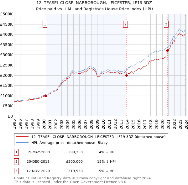 12, TEASEL CLOSE, NARBOROUGH, LEICESTER, LE19 3DZ: Price paid vs HM Land Registry's House Price Index