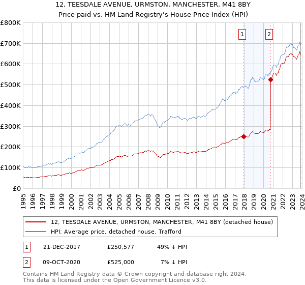 12, TEESDALE AVENUE, URMSTON, MANCHESTER, M41 8BY: Price paid vs HM Land Registry's House Price Index