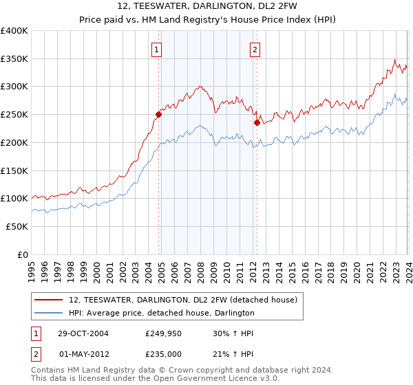 12, TEESWATER, DARLINGTON, DL2 2FW: Price paid vs HM Land Registry's House Price Index