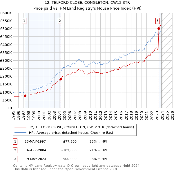 12, TELFORD CLOSE, CONGLETON, CW12 3TR: Price paid vs HM Land Registry's House Price Index