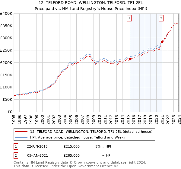 12, TELFORD ROAD, WELLINGTON, TELFORD, TF1 2EL: Price paid vs HM Land Registry's House Price Index