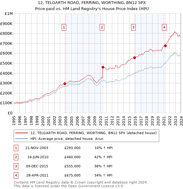 12, TELGARTH ROAD, FERRING, WORTHING, BN12 5PX: Price paid vs HM Land Registry's House Price Index