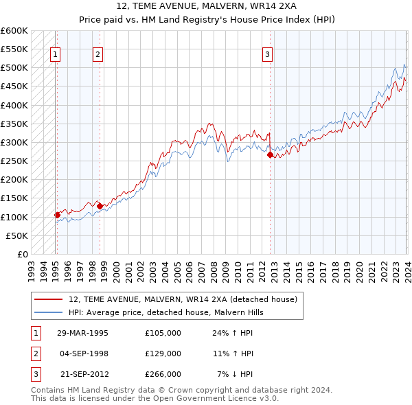 12, TEME AVENUE, MALVERN, WR14 2XA: Price paid vs HM Land Registry's House Price Index