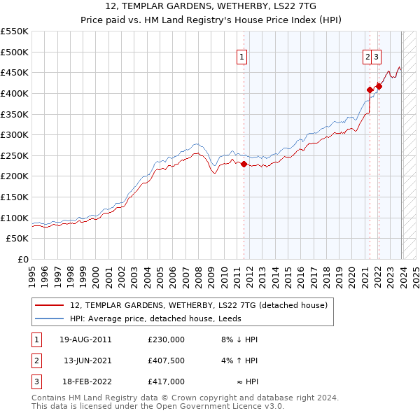 12, TEMPLAR GARDENS, WETHERBY, LS22 7TG: Price paid vs HM Land Registry's House Price Index