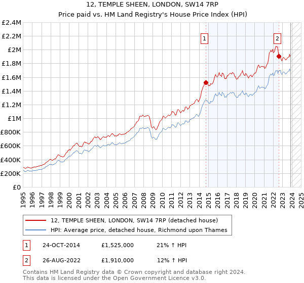 12, TEMPLE SHEEN, LONDON, SW14 7RP: Price paid vs HM Land Registry's House Price Index