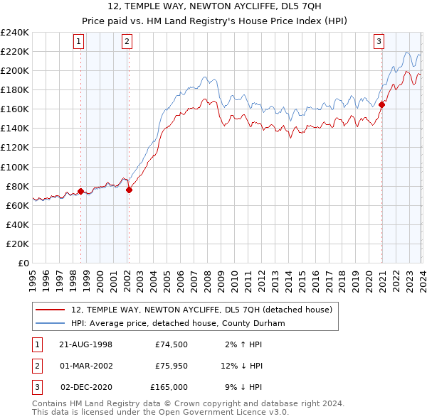 12, TEMPLE WAY, NEWTON AYCLIFFE, DL5 7QH: Price paid vs HM Land Registry's House Price Index