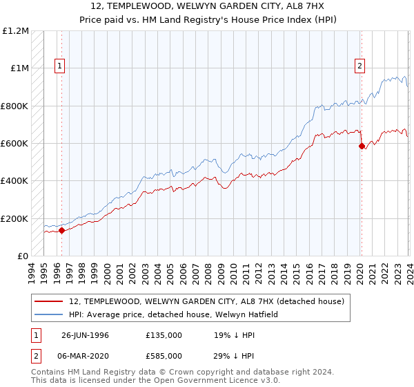 12, TEMPLEWOOD, WELWYN GARDEN CITY, AL8 7HX: Price paid vs HM Land Registry's House Price Index