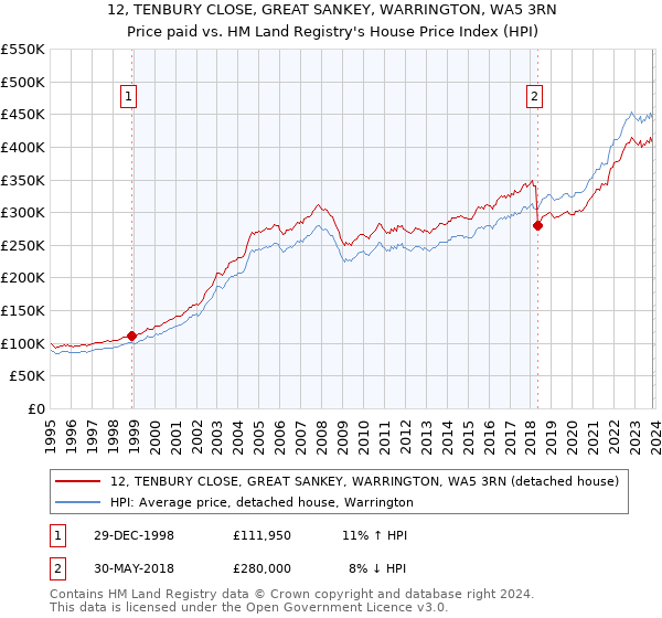 12, TENBURY CLOSE, GREAT SANKEY, WARRINGTON, WA5 3RN: Price paid vs HM Land Registry's House Price Index
