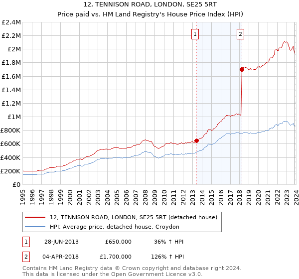 12, TENNISON ROAD, LONDON, SE25 5RT: Price paid vs HM Land Registry's House Price Index