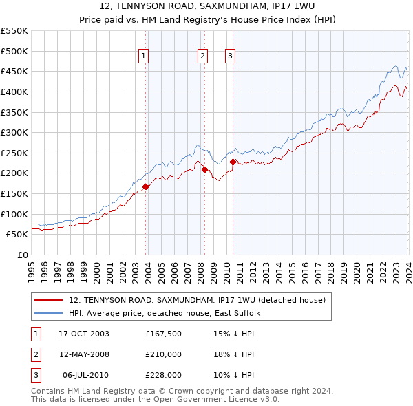 12, TENNYSON ROAD, SAXMUNDHAM, IP17 1WU: Price paid vs HM Land Registry's House Price Index