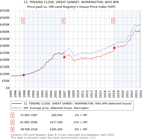 12, TENSING CLOSE, GREAT SANKEY, WARRINGTON, WA5 8FN: Price paid vs HM Land Registry's House Price Index