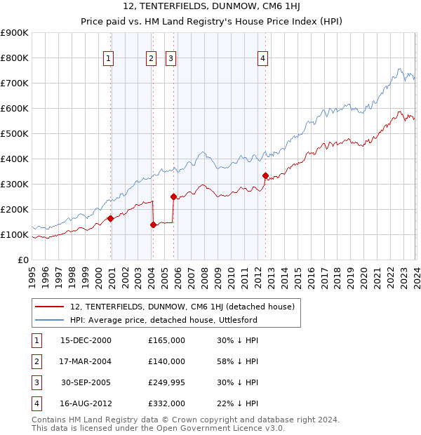 12, TENTERFIELDS, DUNMOW, CM6 1HJ: Price paid vs HM Land Registry's House Price Index