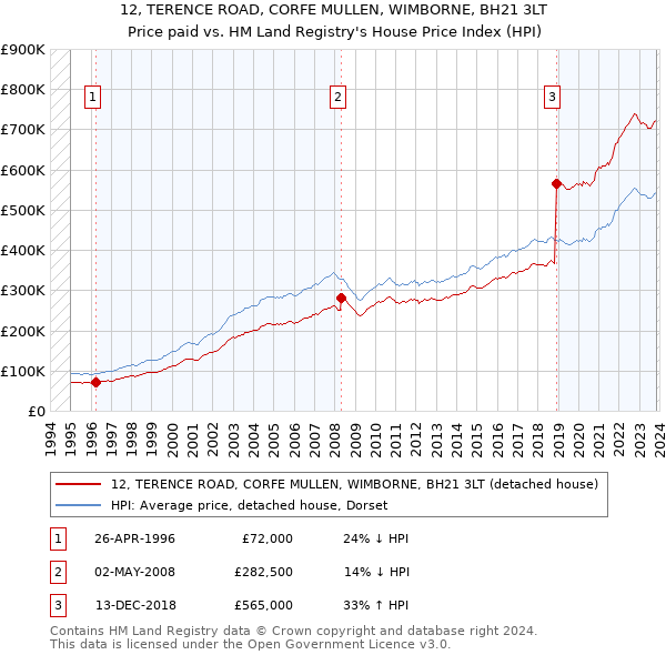 12, TERENCE ROAD, CORFE MULLEN, WIMBORNE, BH21 3LT: Price paid vs HM Land Registry's House Price Index