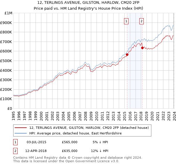 12, TERLINGS AVENUE, GILSTON, HARLOW, CM20 2FP: Price paid vs HM Land Registry's House Price Index
