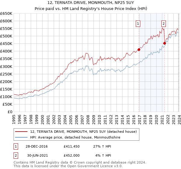 12, TERNATA DRIVE, MONMOUTH, NP25 5UY: Price paid vs HM Land Registry's House Price Index