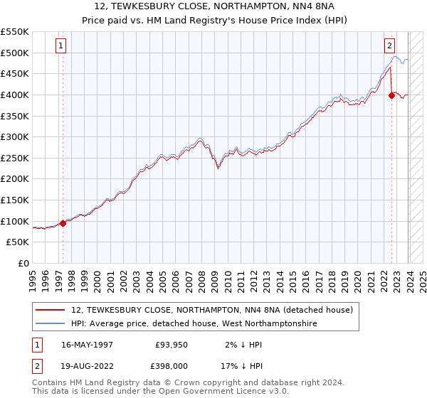 12, TEWKESBURY CLOSE, NORTHAMPTON, NN4 8NA: Price paid vs HM Land Registry's House Price Index