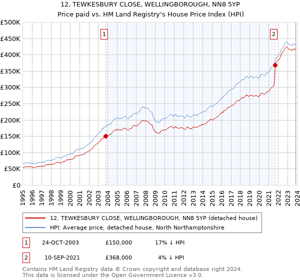 12, TEWKESBURY CLOSE, WELLINGBOROUGH, NN8 5YP: Price paid vs HM Land Registry's House Price Index