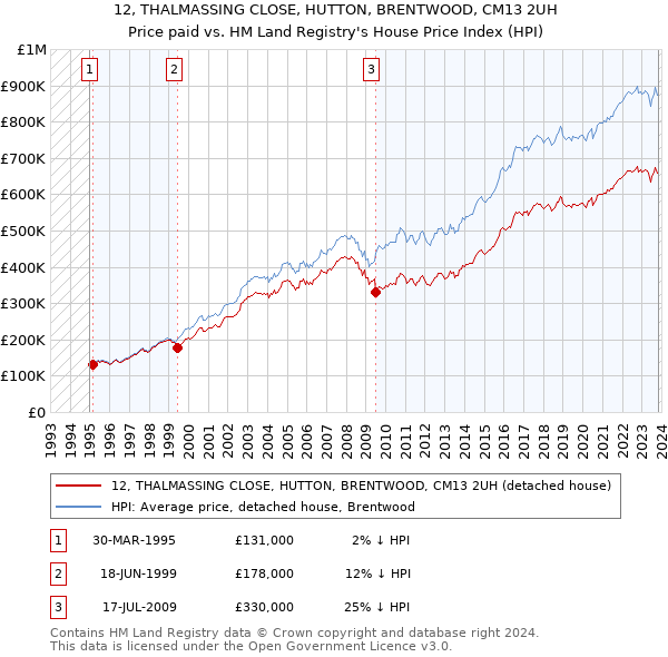 12, THALMASSING CLOSE, HUTTON, BRENTWOOD, CM13 2UH: Price paid vs HM Land Registry's House Price Index
