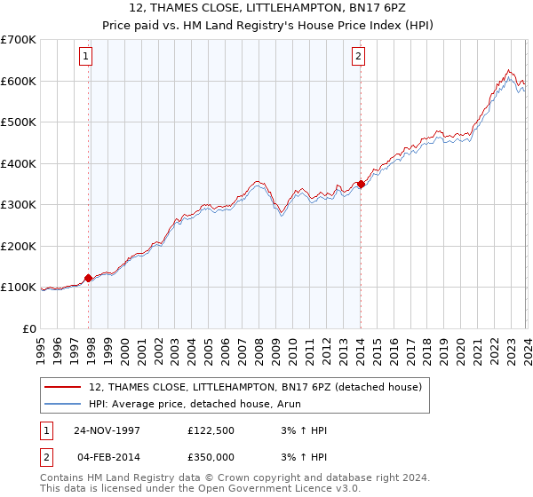 12, THAMES CLOSE, LITTLEHAMPTON, BN17 6PZ: Price paid vs HM Land Registry's House Price Index