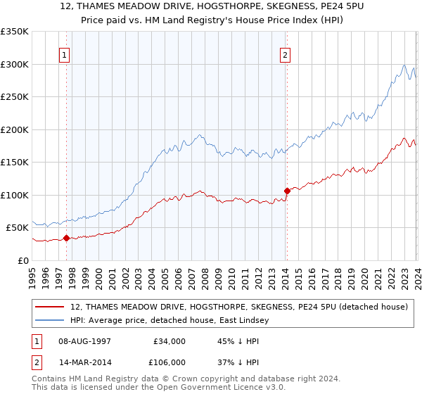 12, THAMES MEADOW DRIVE, HOGSTHORPE, SKEGNESS, PE24 5PU: Price paid vs HM Land Registry's House Price Index