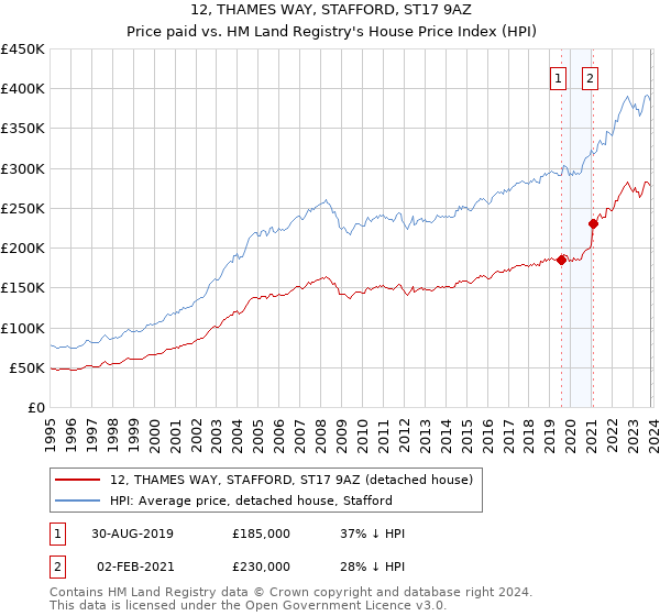 12, THAMES WAY, STAFFORD, ST17 9AZ: Price paid vs HM Land Registry's House Price Index