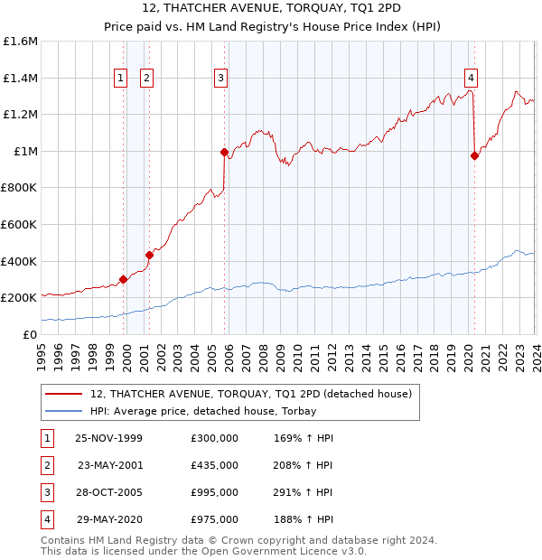 12, THATCHER AVENUE, TORQUAY, TQ1 2PD: Price paid vs HM Land Registry's House Price Index