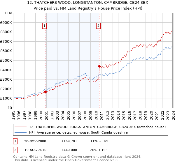 12, THATCHERS WOOD, LONGSTANTON, CAMBRIDGE, CB24 3BX: Price paid vs HM Land Registry's House Price Index