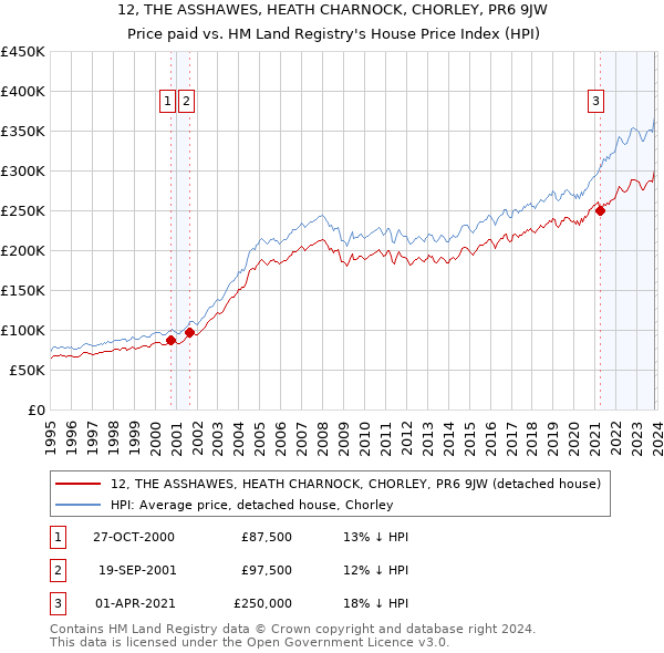 12, THE ASSHAWES, HEATH CHARNOCK, CHORLEY, PR6 9JW: Price paid vs HM Land Registry's House Price Index