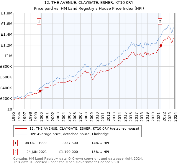 12, THE AVENUE, CLAYGATE, ESHER, KT10 0RY: Price paid vs HM Land Registry's House Price Index
