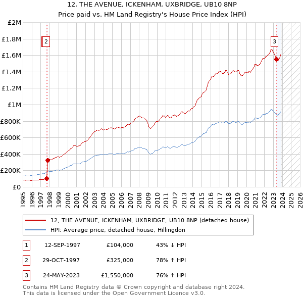 12, THE AVENUE, ICKENHAM, UXBRIDGE, UB10 8NP: Price paid vs HM Land Registry's House Price Index