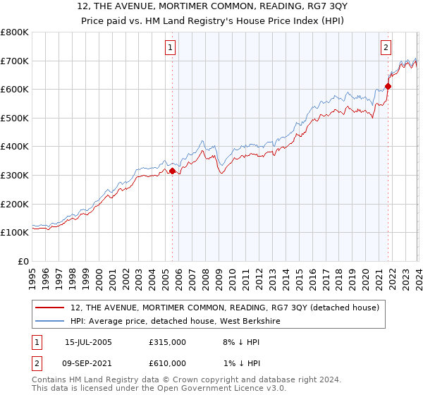 12, THE AVENUE, MORTIMER COMMON, READING, RG7 3QY: Price paid vs HM Land Registry's House Price Index