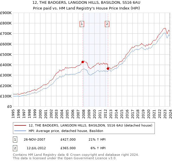 12, THE BADGERS, LANGDON HILLS, BASILDON, SS16 6AU: Price paid vs HM Land Registry's House Price Index