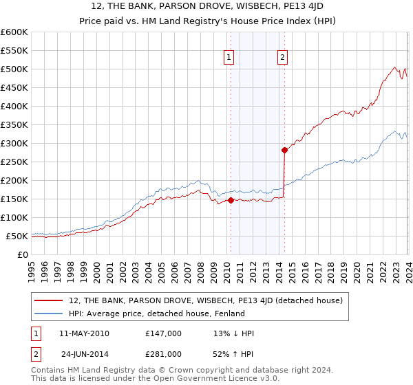 12, THE BANK, PARSON DROVE, WISBECH, PE13 4JD: Price paid vs HM Land Registry's House Price Index