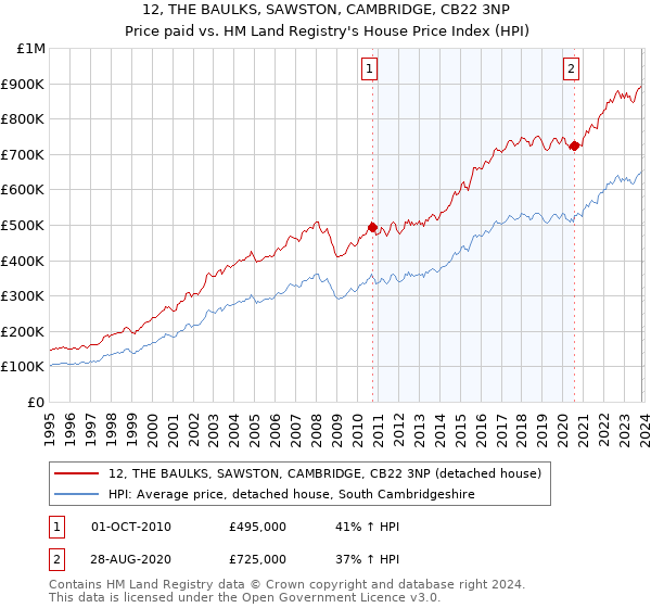 12, THE BAULKS, SAWSTON, CAMBRIDGE, CB22 3NP: Price paid vs HM Land Registry's House Price Index