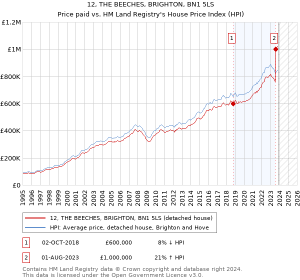 12, THE BEECHES, BRIGHTON, BN1 5LS: Price paid vs HM Land Registry's House Price Index