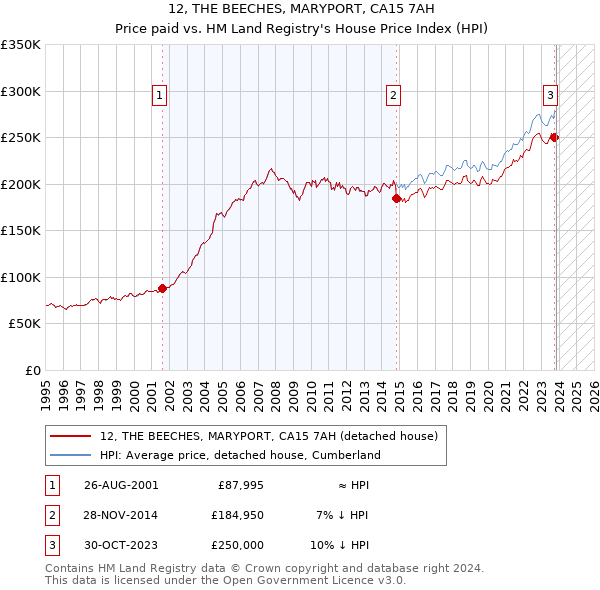12, THE BEECHES, MARYPORT, CA15 7AH: Price paid vs HM Land Registry's House Price Index