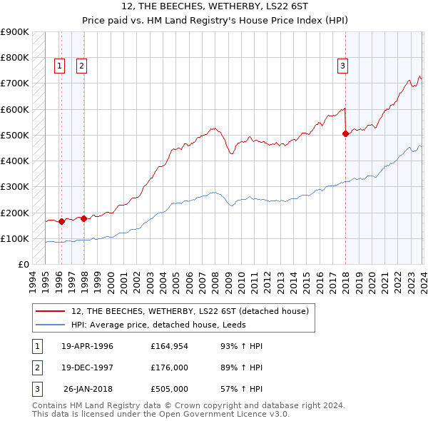 12, THE BEECHES, WETHERBY, LS22 6ST: Price paid vs HM Land Registry's House Price Index