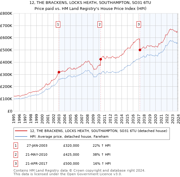 12, THE BRACKENS, LOCKS HEATH, SOUTHAMPTON, SO31 6TU: Price paid vs HM Land Registry's House Price Index