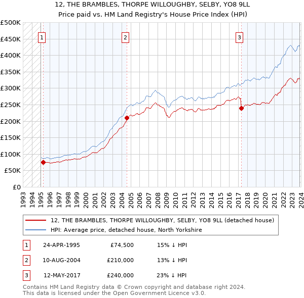 12, THE BRAMBLES, THORPE WILLOUGHBY, SELBY, YO8 9LL: Price paid vs HM Land Registry's House Price Index