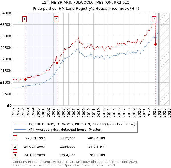 12, THE BRIARS, FULWOOD, PRESTON, PR2 9LQ: Price paid vs HM Land Registry's House Price Index