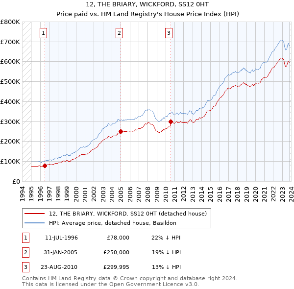 12, THE BRIARY, WICKFORD, SS12 0HT: Price paid vs HM Land Registry's House Price Index