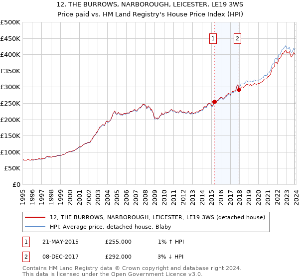 12, THE BURROWS, NARBOROUGH, LEICESTER, LE19 3WS: Price paid vs HM Land Registry's House Price Index