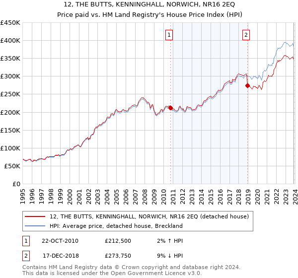 12, THE BUTTS, KENNINGHALL, NORWICH, NR16 2EQ: Price paid vs HM Land Registry's House Price Index