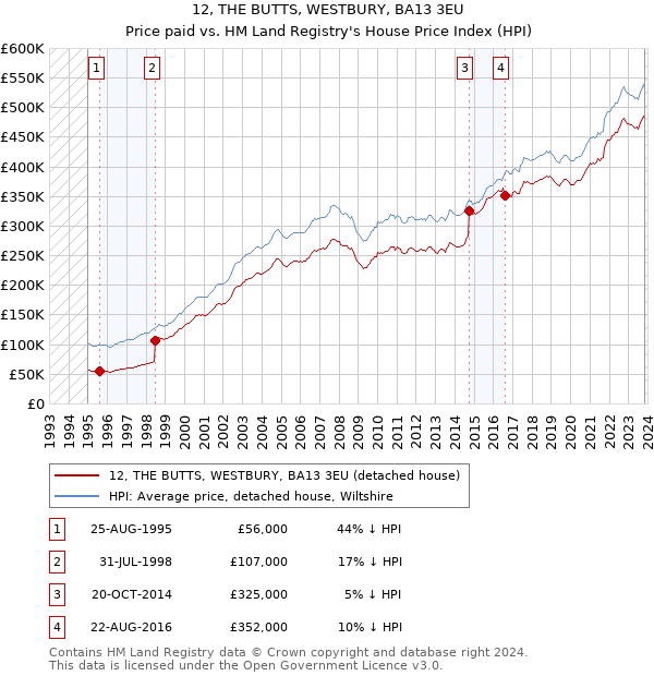 12, THE BUTTS, WESTBURY, BA13 3EU: Price paid vs HM Land Registry's House Price Index