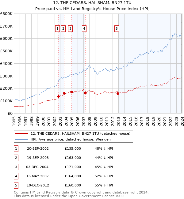 12, THE CEDARS, HAILSHAM, BN27 1TU: Price paid vs HM Land Registry's House Price Index